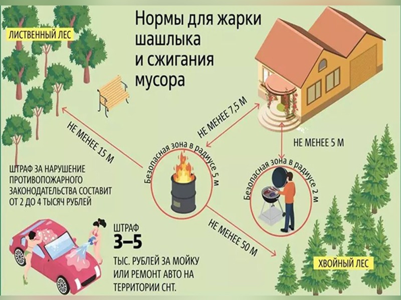 Правила использовании открытого огня для сжигания сухой травы.